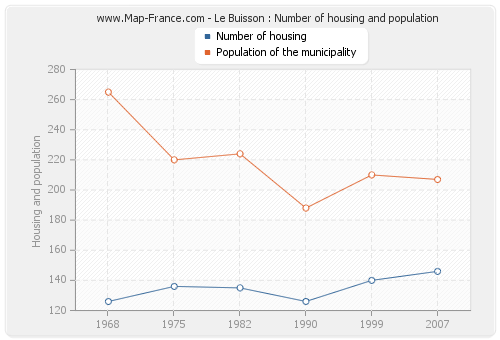 Le Buisson : Number of housing and population